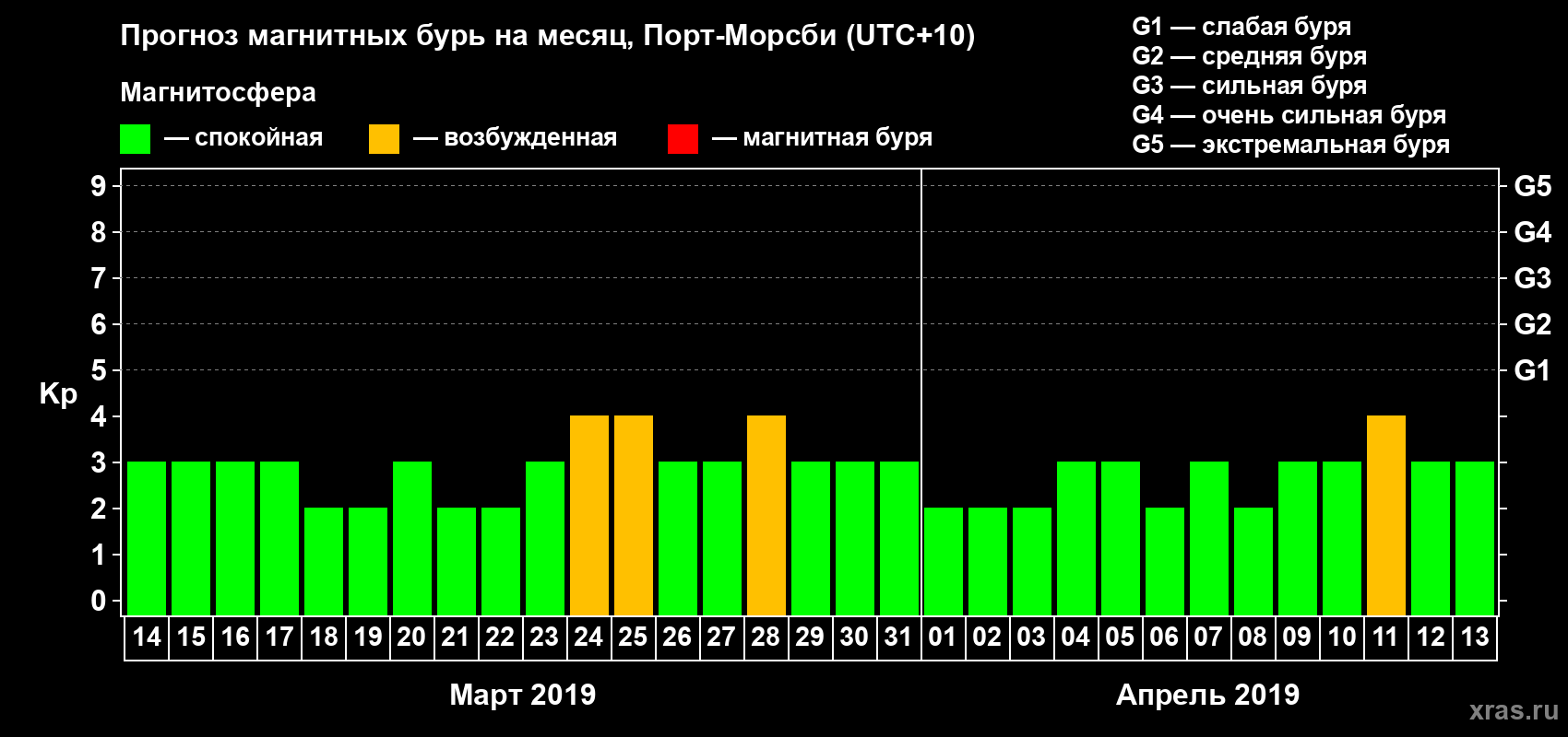 Прогноз максимального суточного геомагнитного индекса&nbsp;Kp на <b>1 месяц</b> (31 день) <b>с 14 марта по 13 апреля 2019 г</b>