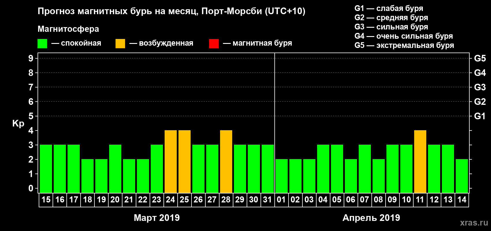 Прогноз максимального суточного геомагнитного индекса&nbsp;Kp на <b>1 месяц</b> (31 день) <b>с 15 марта по 14 апреля 2019 г</b>
