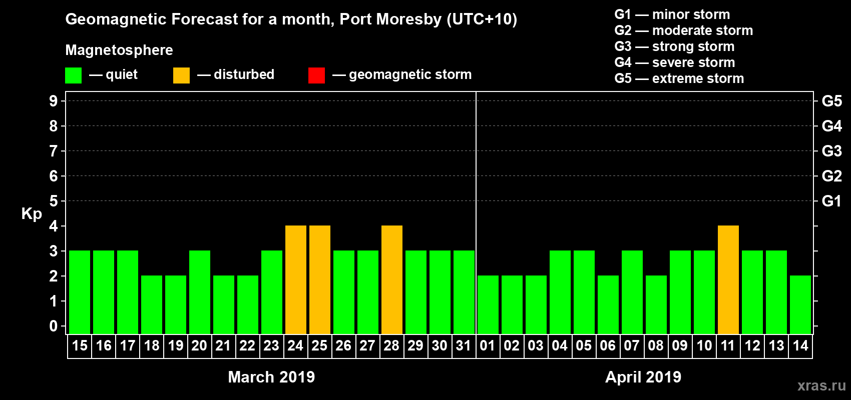 Forecast of the daily maximal value of geomagnetic index Kp for <b>1 month</b> (31 days) <b>from Mar 15, 2019 to Apr 14, 2019</b>