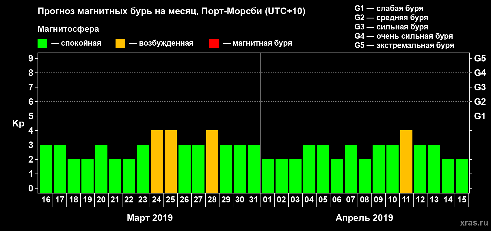 Прогноз максимального суточного геомагнитного индекса&nbsp;Kp на <b>1 месяц</b> (31 день) <b>с 16 марта по 15 апреля 2019 г</b>