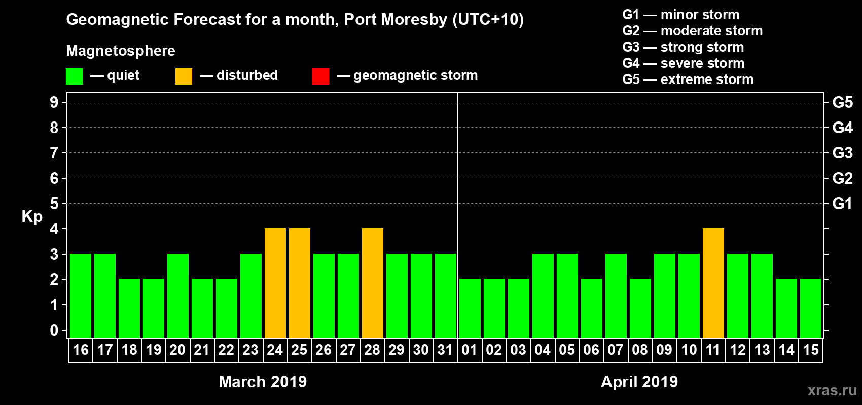 Forecast of the daily maximal value of geomagnetic index Kp for <b>1 month</b> (31 days) <b>from Mar 16, 2019 to Apr 15, 2019</b>