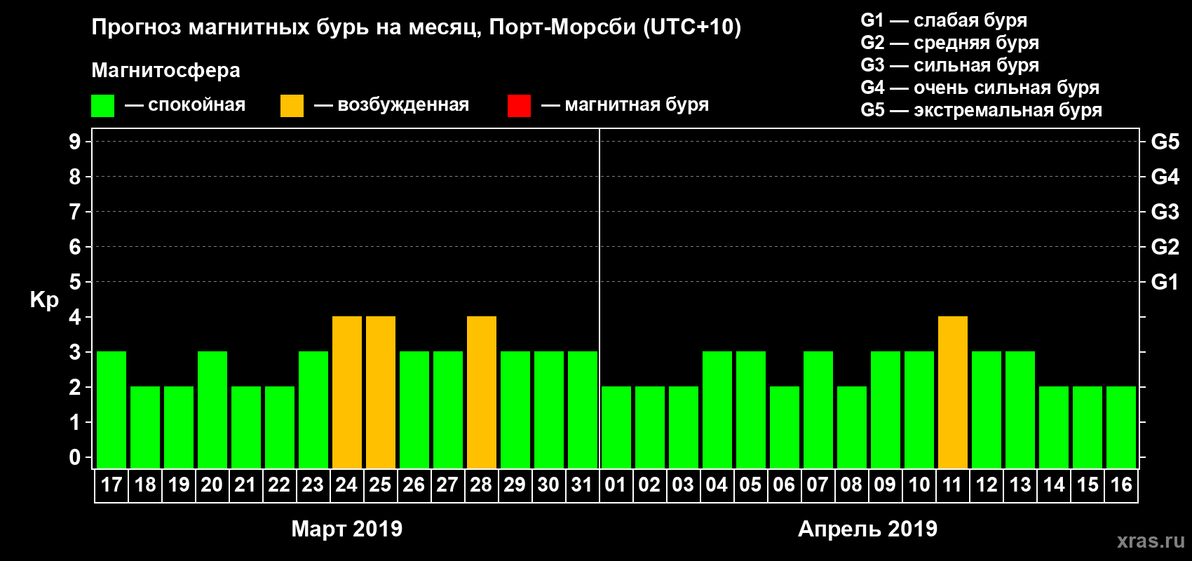 Прогноз максимального суточного геомагнитного индекса Kp на <b>1 месяц</b> (31 день) <b>с 17 марта по 16 апреля 2019 г</b>