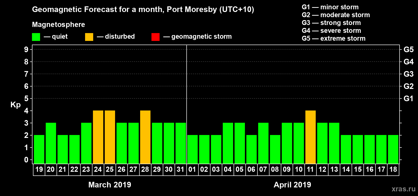 Forecast of the daily maximal value of geomagnetic index Kp for <b>1 month</b> (31 days) <b>from Mar 19, 2019 to Apr 18, 2019</b>