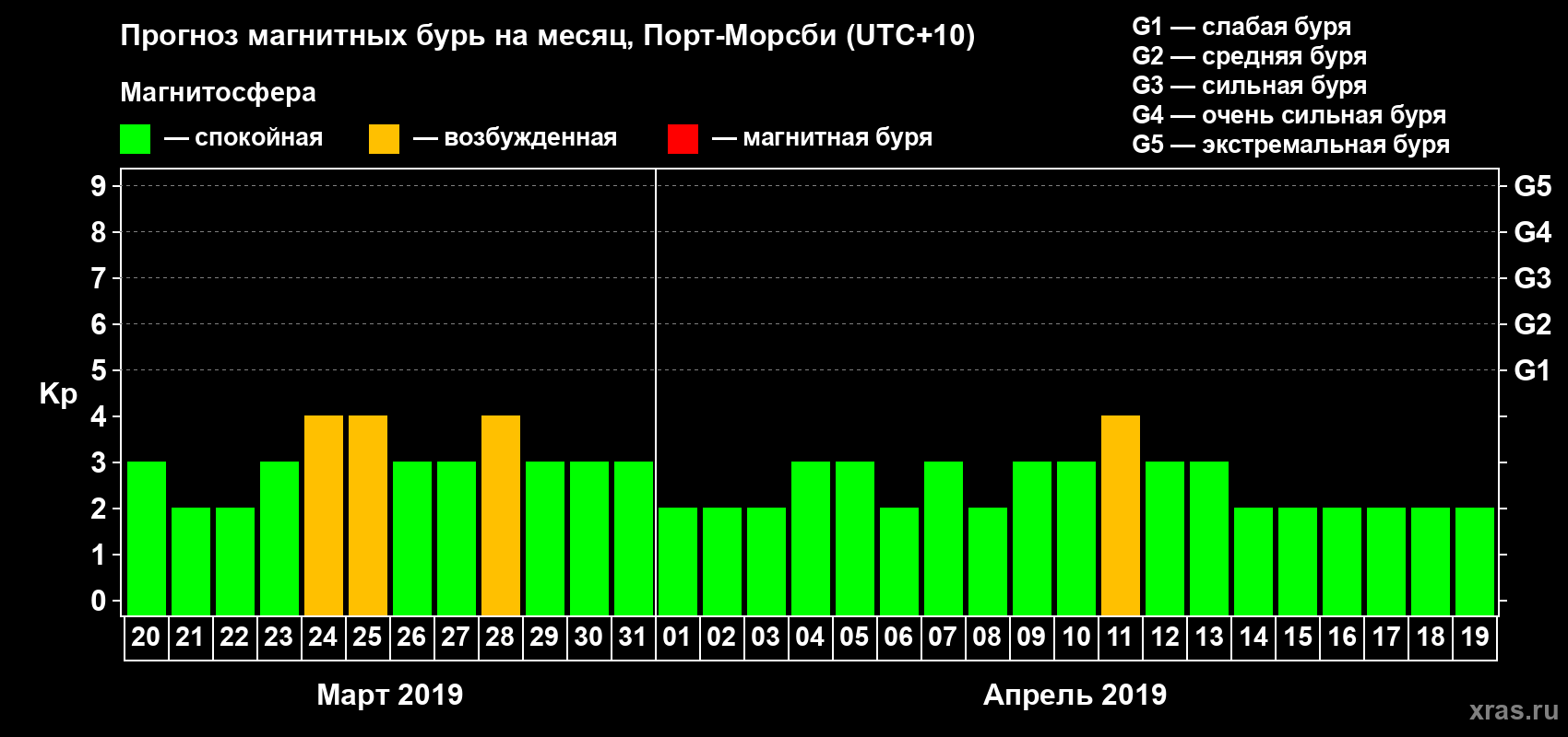 Прогноз максимального суточного геомагнитного индекса&nbsp;Kp на <b>1 месяц</b> (31 день) <b>с 20 марта по 19 апреля 2019 г</b>