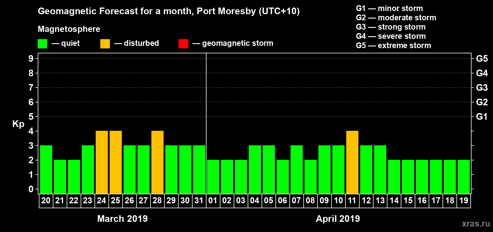 Forecast of the daily maximal value of geomagnetic index Kp for <b>1 month</b> (31 days) <b>from Mar 20, 2019 to Apr 19, 2019</b>
