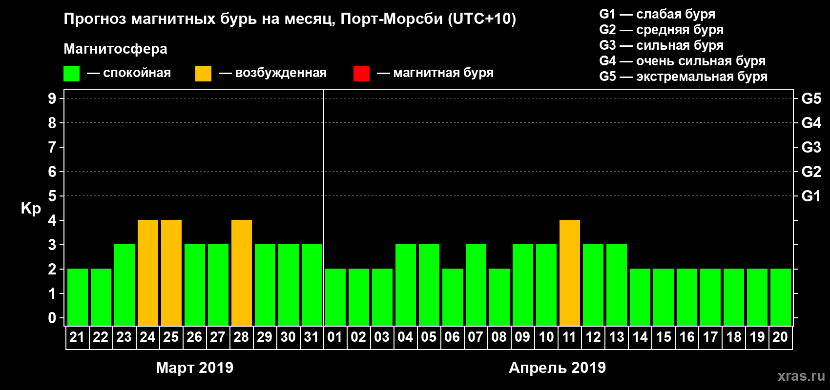 Прогноз максимального суточного геомагнитного индекса&nbsp;Kp на <b>1 месяц</b> (31 день) <b>с 21 марта по 20 апреля 2019 г</b>