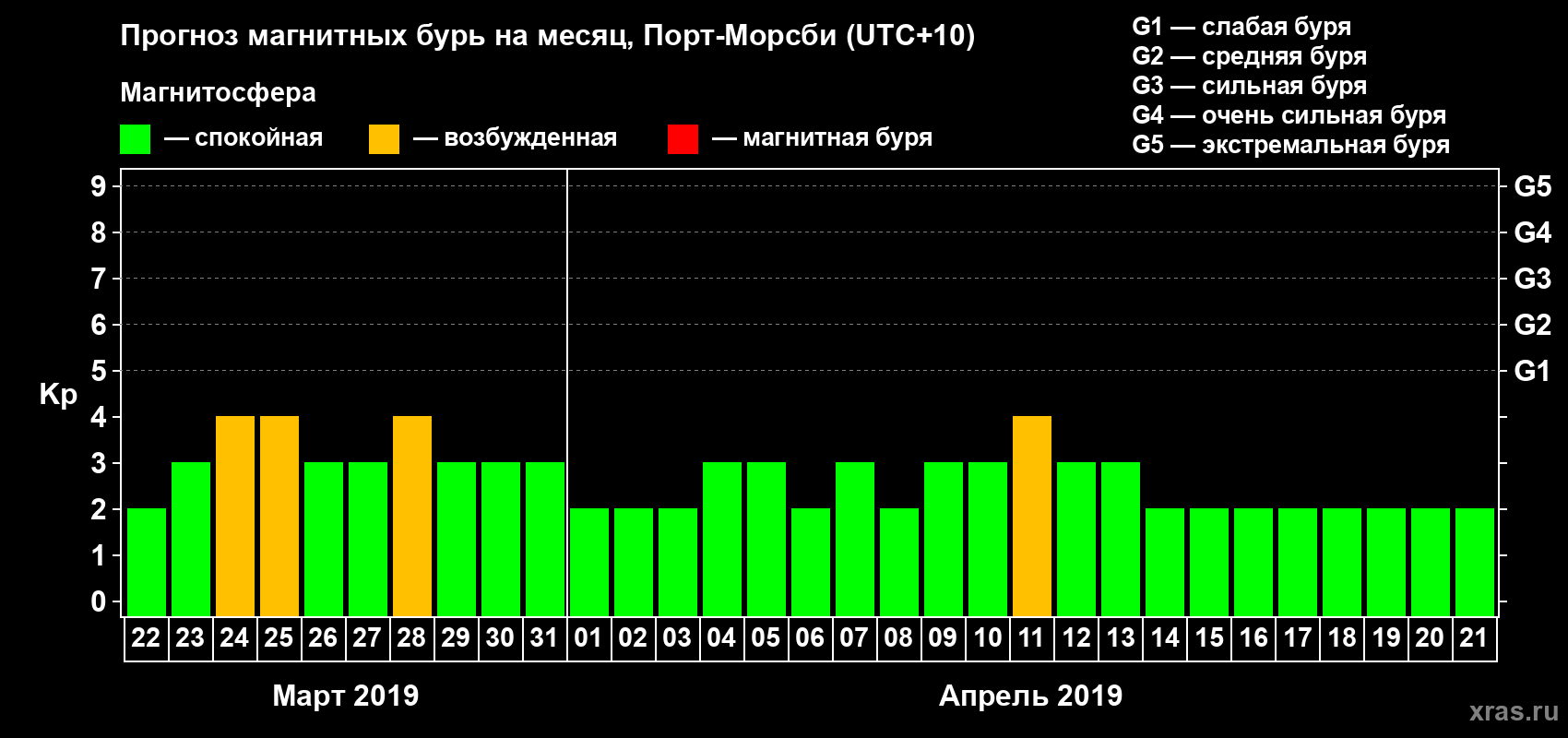 Прогноз максимального суточного геомагнитного индекса&nbsp;Kp на <b>1 месяц</b> (31 день) <b>с 22 марта по 21 апреля 2019 г</b>