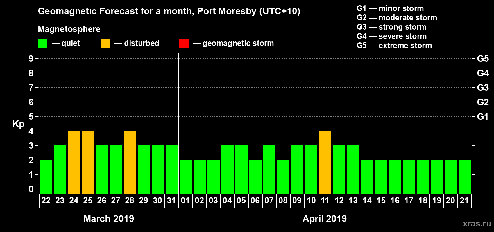 Forecast of the daily maximal value of geomagnetic index Kp for <b>1 month</b> (31 days) <b>from Mar 22, 2019 to Apr 21, 2019</b>