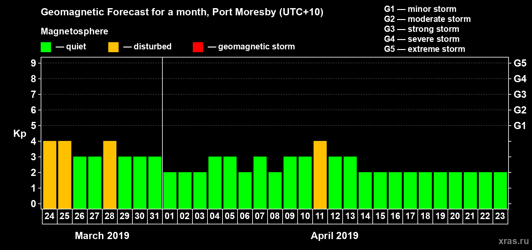 Forecast of the daily maximal value of geomagnetic index Kp for <b>1 month</b> (31 days) <b>from Mar 24, 2019 to Apr 23, 2019</b>