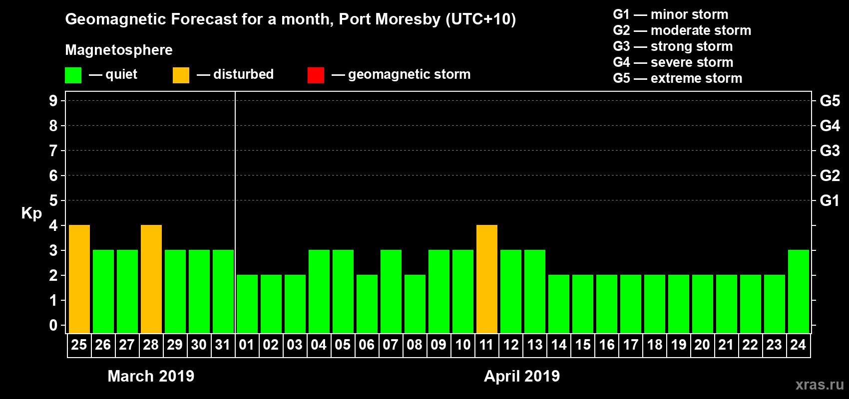 Forecast of the daily maximal value of geomagnetic index Kp for <b>1 month</b> (31 days) <b>from Mar 25, 2019 to Apr 24, 2019</b>