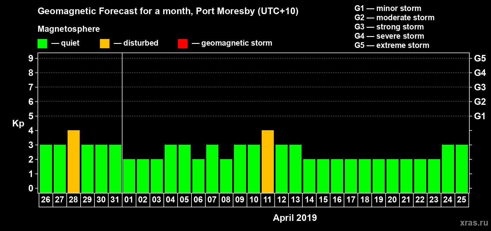 Forecast of the daily maximal value of geomagnetic index Kp for <b>1 month</b> (31 days) <b>from Mar 26, 2019 to Apr 25, 2019</b>