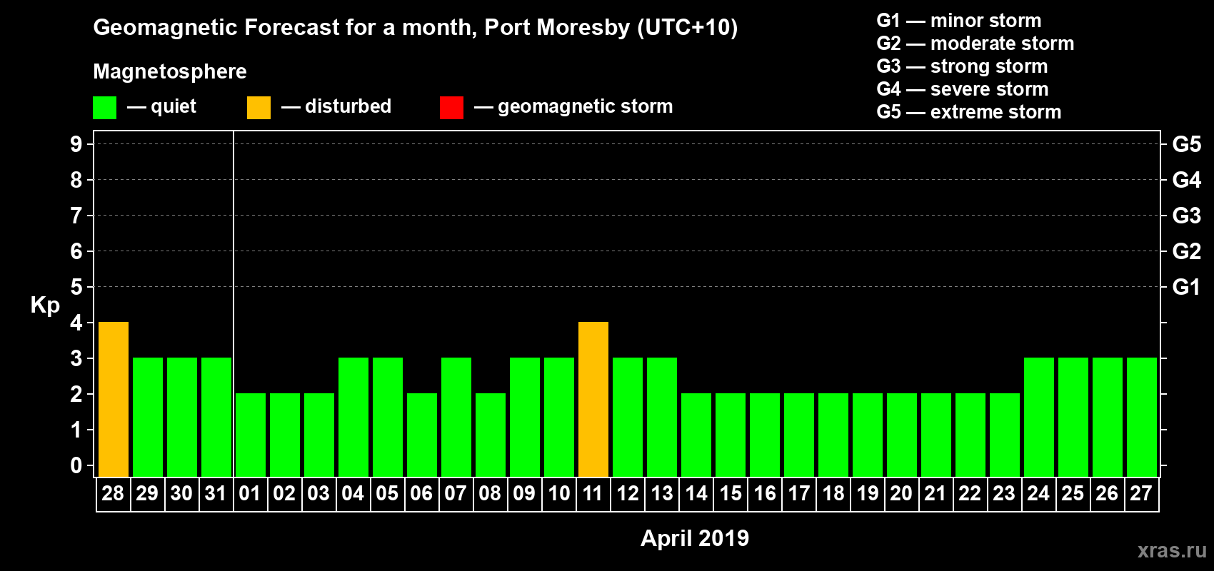 Forecast of the daily maximal value of geomagnetic index Kp for <b>1 month</b> (31 days) <b>from Mar 28, 2019 to Apr 27, 2019</b>