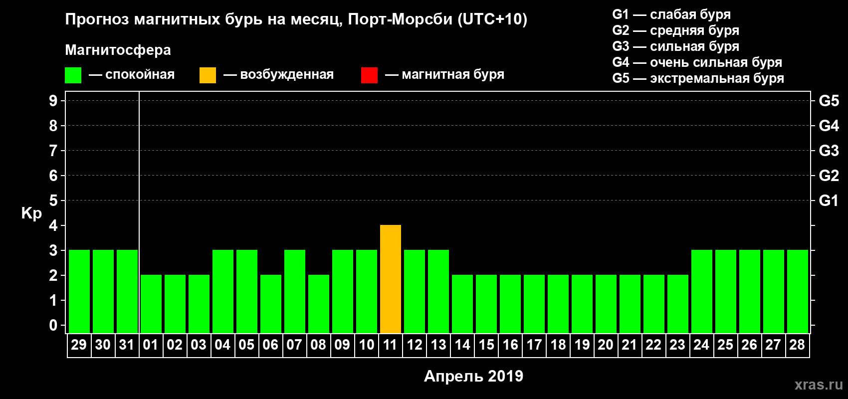 Прогноз максимального суточного геомагнитного индекса&nbsp;Kp на <b>1 месяц</b> (31 день) <b>с 29 марта по 28 апреля 2019 г</b>
