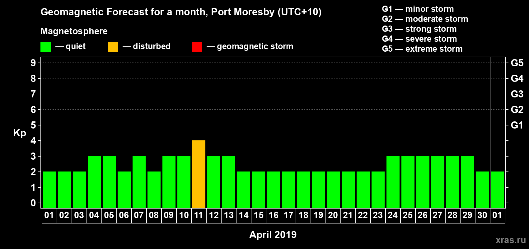 Forecast of the daily maximal value of geomagnetic index Kp for <b>1 month</b> (31 days) <b>from Apr 01, 2019 to May 01, 2019</b>
