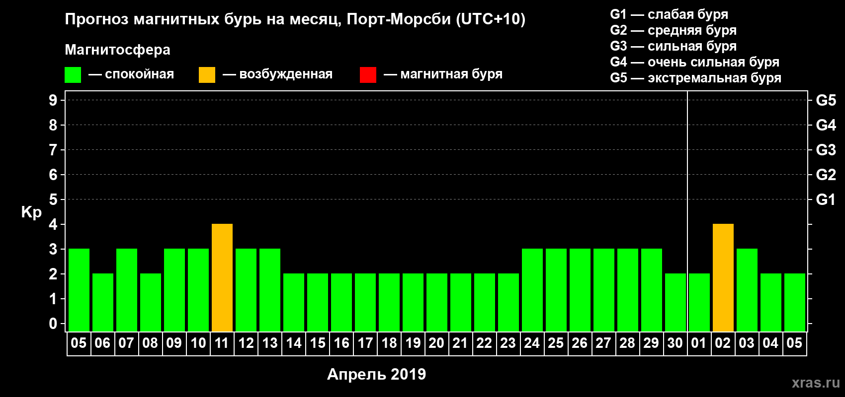 Прогноз максимального суточного геомагнитного индекса Kp на <b>1 месяц</b> (31 день) <b>с 05 апреля по 05 мая 2019 г</b>