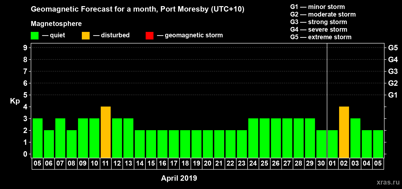 Forecast of the daily maximal value of geomagnetic index Kp for <b>1 month</b> (31 days) <b>from Apr 05, 2019 to May 05, 2019</b>