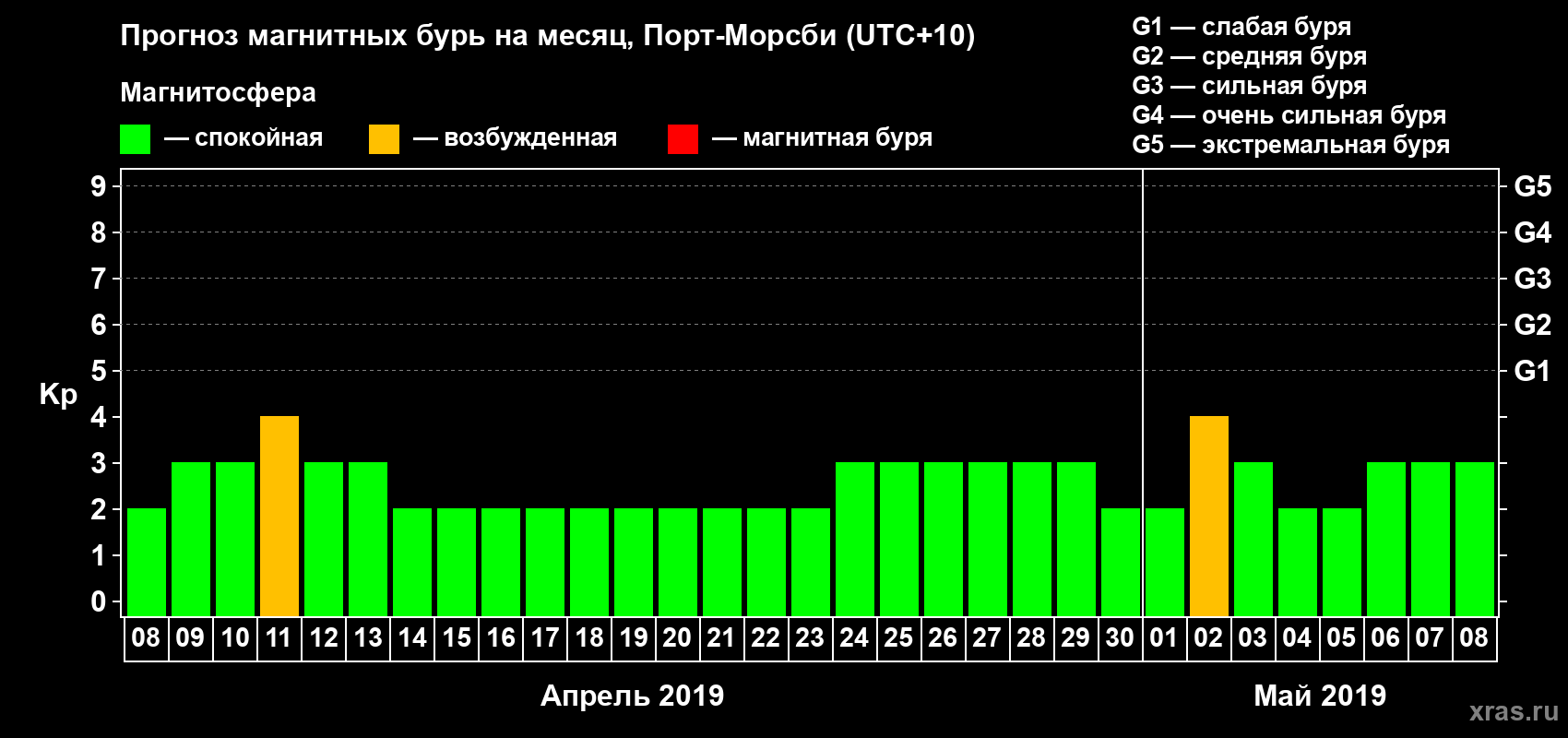 Прогноз максимального суточного геомагнитного индекса Kp на <b>1 месяц</b> (31 день) <b>с 08 апреля по 08 мая 2019 г</b>