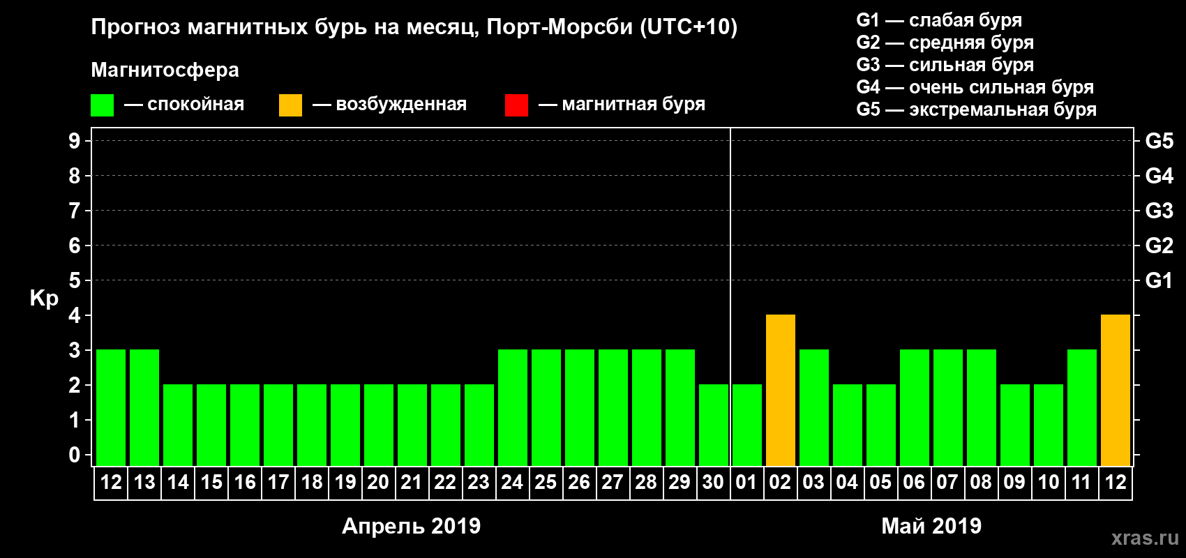 Прогноз максимального суточного геомагнитного индекса Kp на <b>1 месяц</b> (31 день) <b>с 12 апреля по 12 мая 2019 г</b>