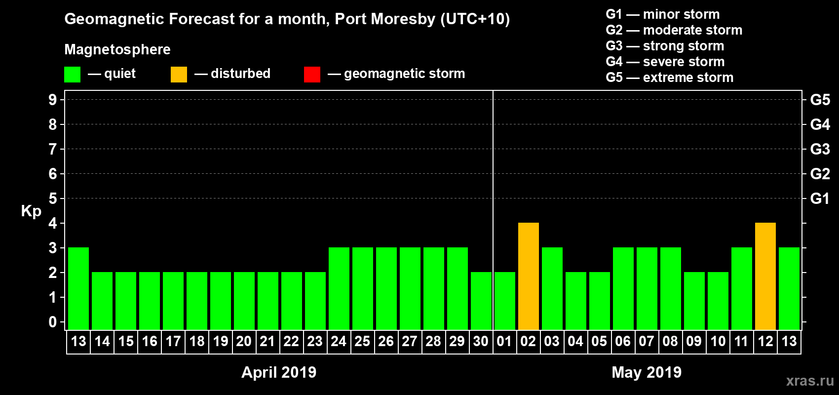 Forecast of the daily maximal value of geomagnetic index Kp for <b>1 month</b> (31 days) <b>from Apr 13, 2019 to May 13, 2019</b>