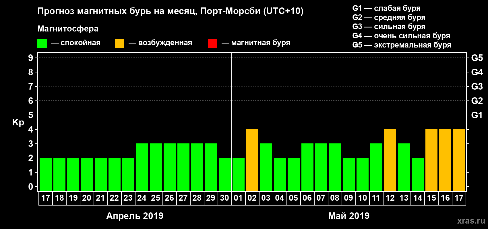 Прогноз максимального суточного геомагнитного индекса Kp на <b>1 месяц</b> (31 день) <b>с 17 апреля по 17 мая 2019 г</b>