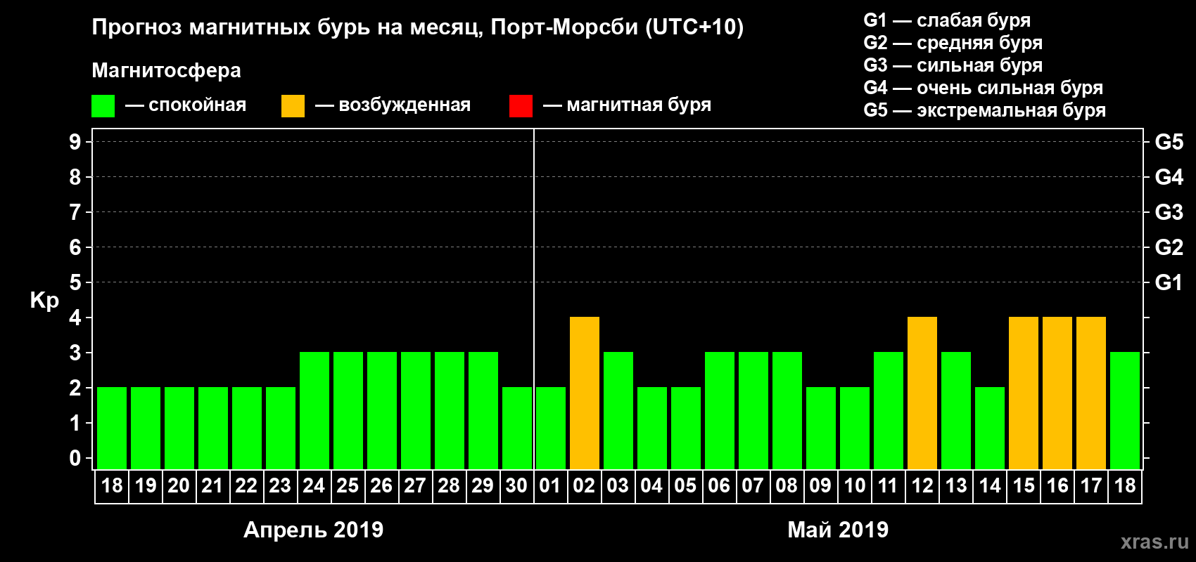 Прогноз максимального суточного геомагнитного индекса Kp на <b>1 месяц</b> (31 день) <b>с 18 апреля по 18 мая 2019 г</b>