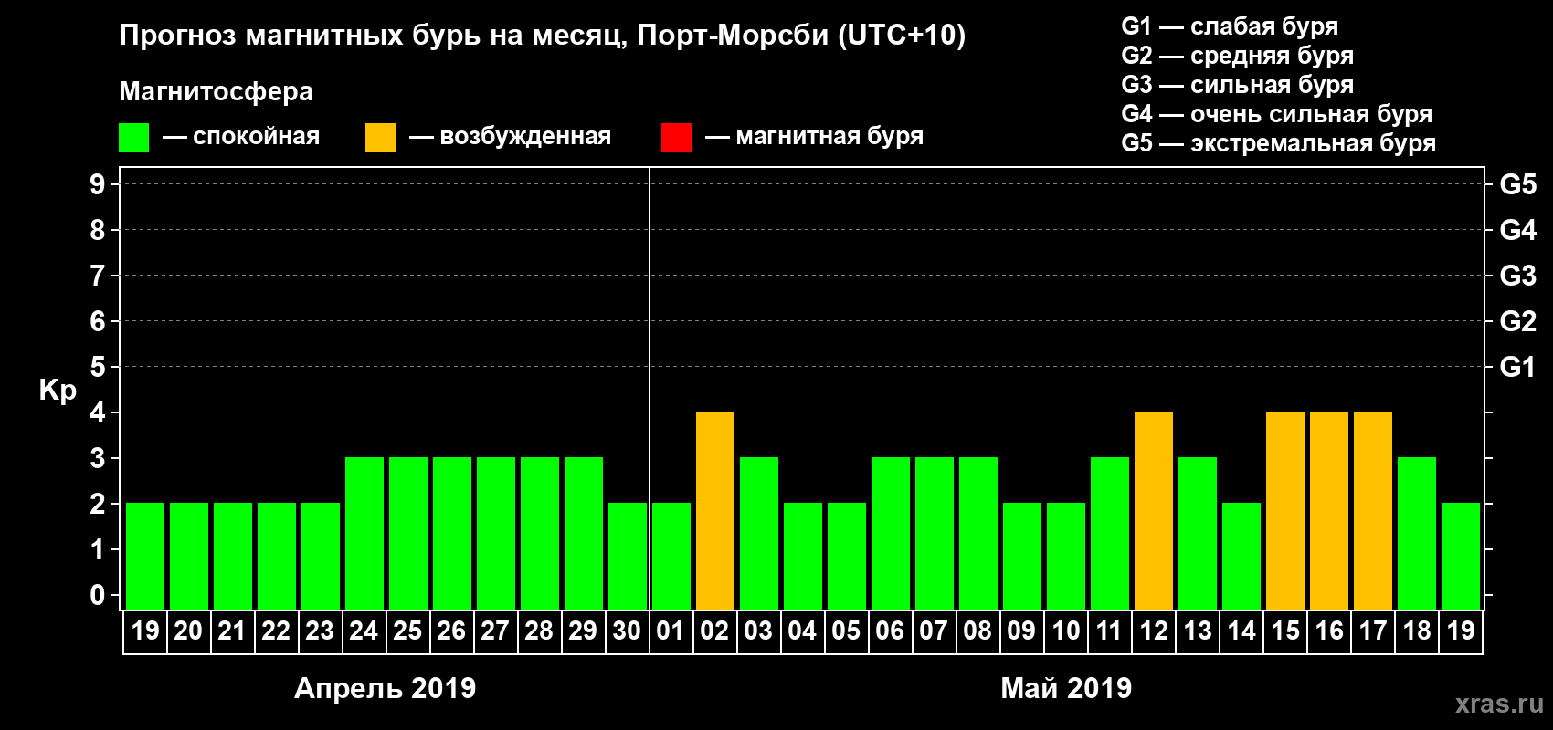 Прогноз максимального суточного геомагнитного индекса Kp на <b>1 месяц</b> (31 день) <b>с 19 апреля по 19 мая 2019 г</b>