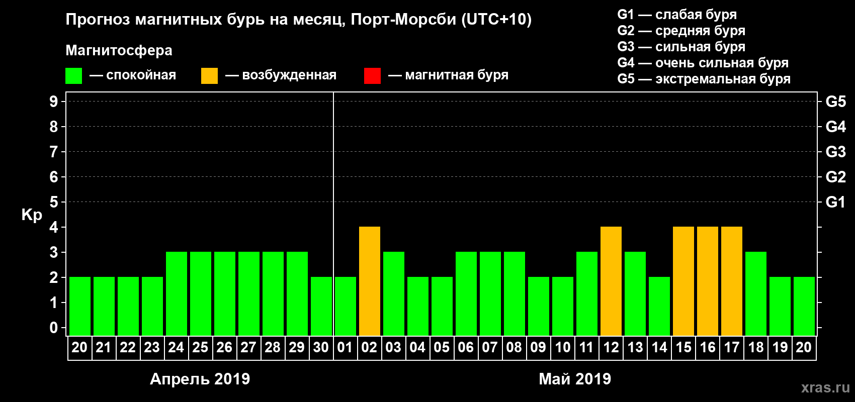 Прогноз максимального суточного геомагнитного индекса Kp на <b>1 месяц</b> (31 день) <b>с 20 апреля по 20 мая 2019 г</b>
