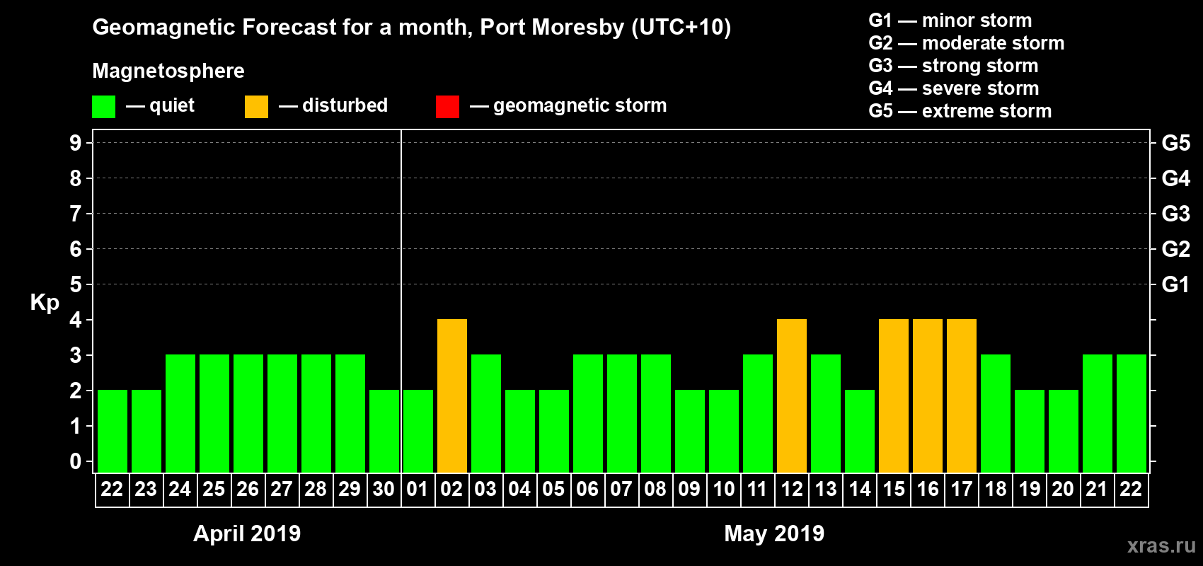 Forecast of the daily maximal value of geomagnetic index&nbsp;Kp for <b>1 month</b> (31 days) <b>from Apr 22, 2019 to May 22, 2019</b>