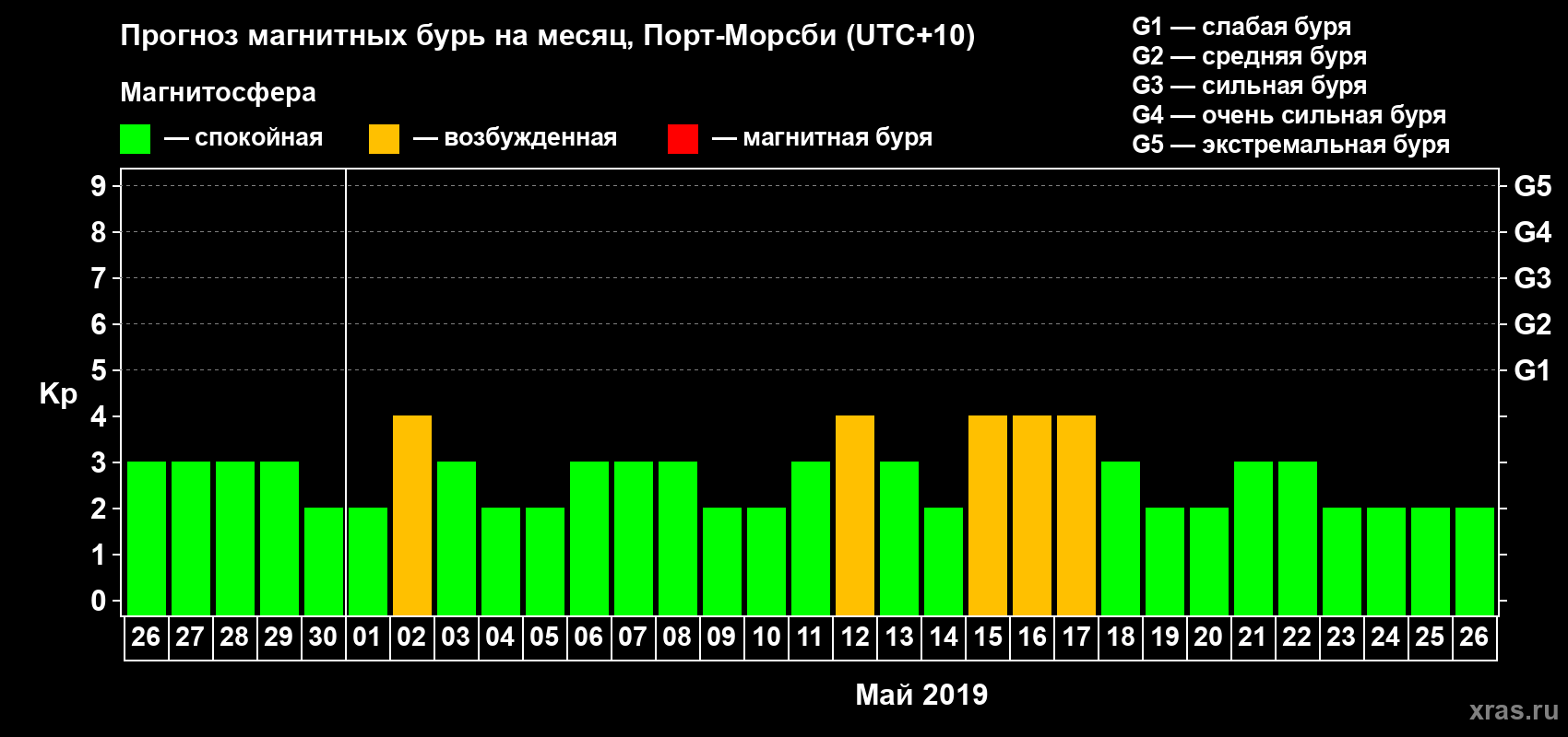 Прогноз максимального суточного геомагнитного индекса Kp на <b>1 месяц</b> (31 день) <b>с 26 апреля по 26 мая 2019 г</b>