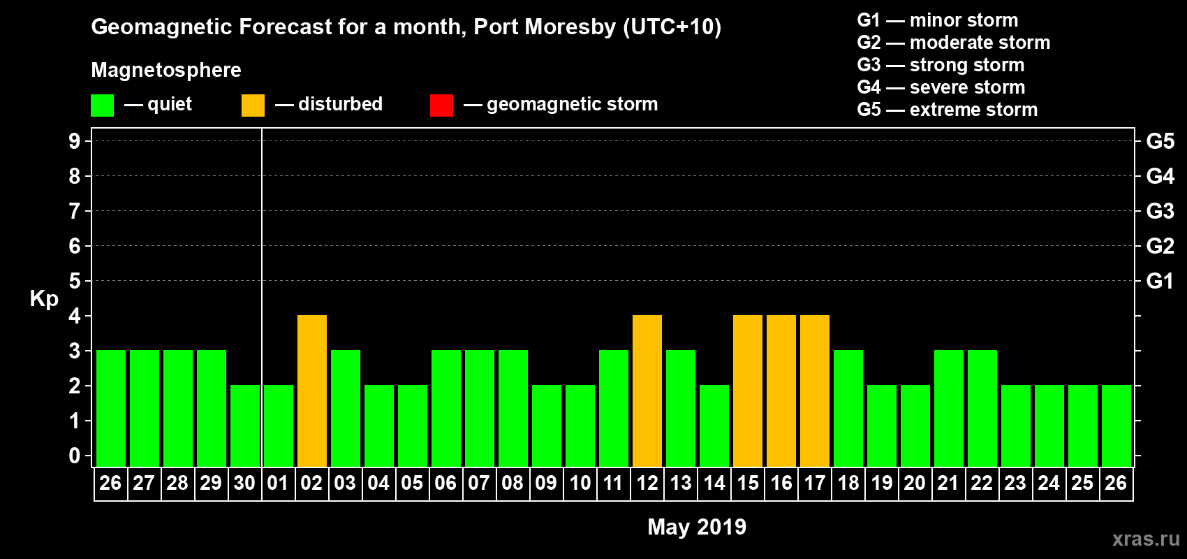Forecast of the daily maximal value of geomagnetic index Kp for <b>1 month</b> (31 days) <b>from Apr 26, 2019 to May 26, 2019</b>