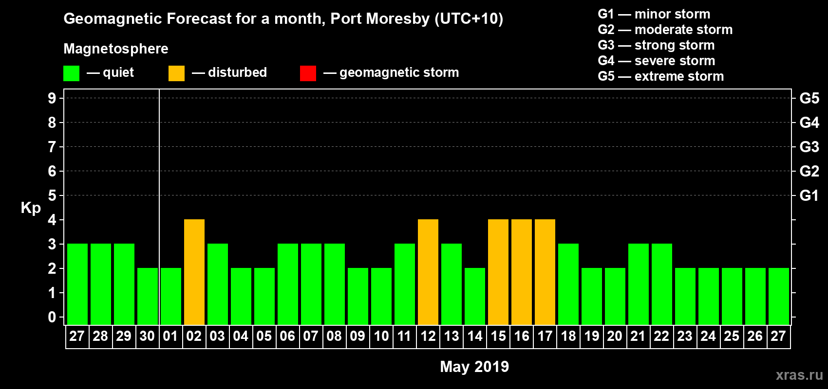 Forecast of the daily maximal value of geomagnetic index Kp for <b>1 month</b> (31 days) <b>from Apr 27, 2019 to May 27, 2019</b>
