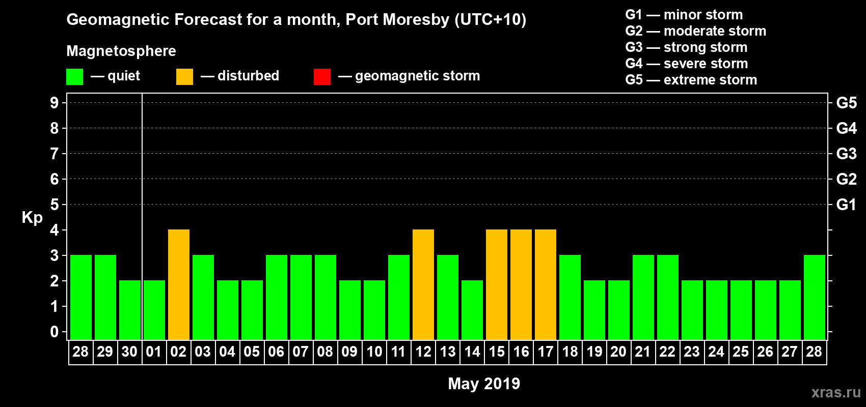Forecast of the daily maximal value of geomagnetic index Kp for <b>1 month</b> (31 days) <b>from Apr 28, 2019 to May 28, 2019</b>