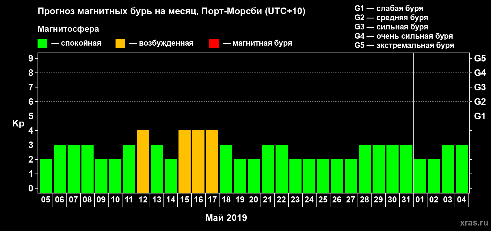 Прогноз максимального суточного геомагнитного индекса&nbsp;Kp на <b>1 месяц</b> (31 день) <b>с 05 мая по 04 июня 2019 г</b>
