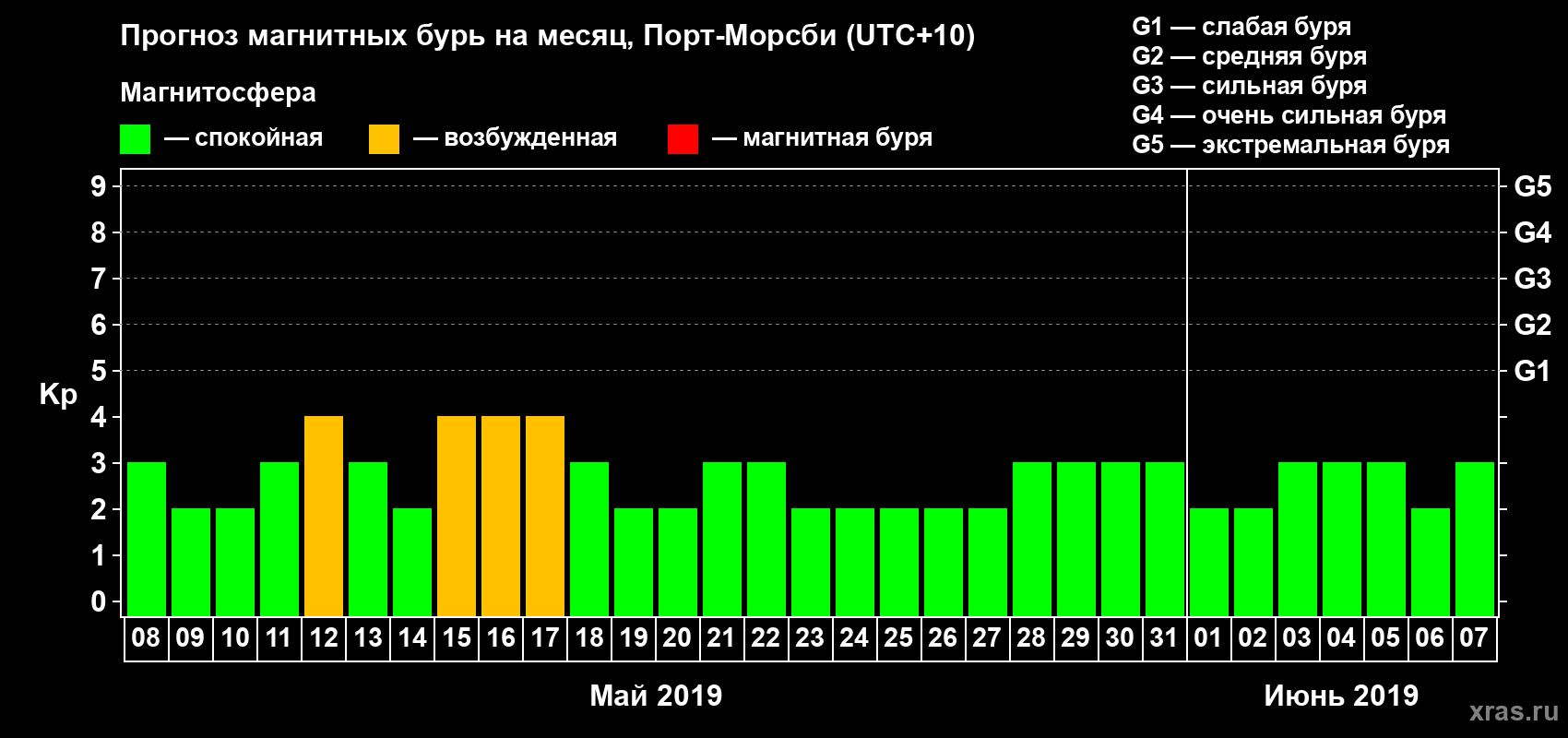 Прогноз максимального суточного геомагнитного индекса Kp на <b>1 месяц</b> (31 день) <b>с 08 мая по 07 июня 2019 г</b>