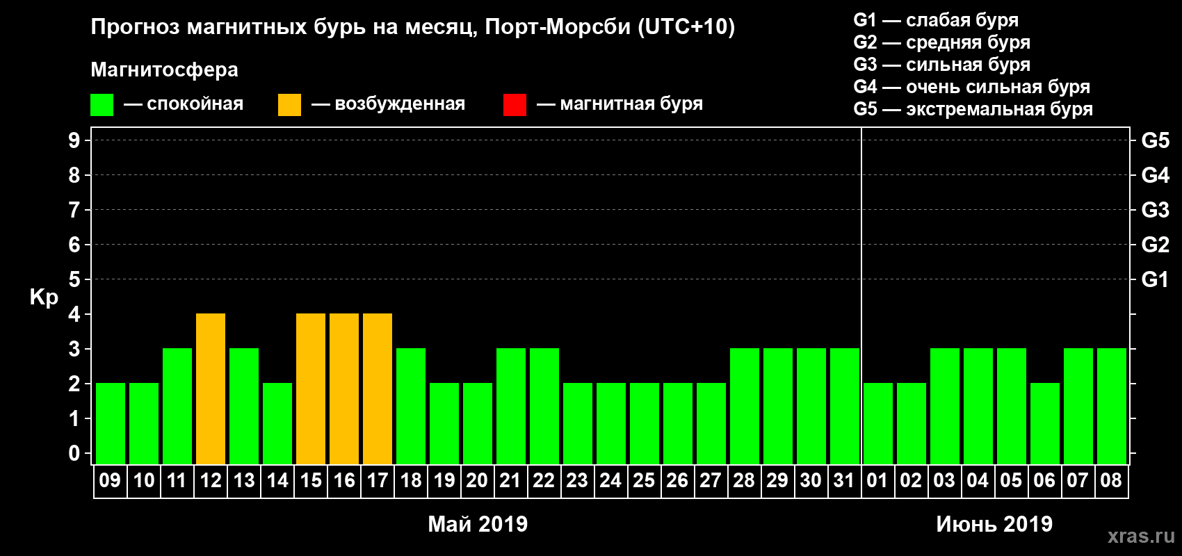 Прогноз максимального суточного геомагнитного индекса Kp на <b>1 месяц</b> (31 день) <b>с 09 мая по 08 июня 2019 г</b>