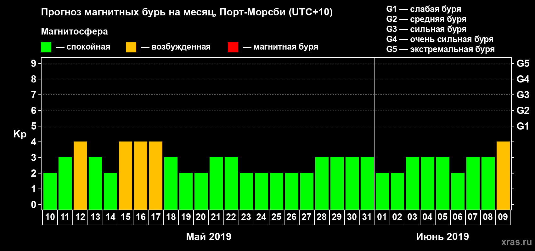 Прогноз максимального суточного геомагнитного индекса Kp на <b>1 месяц</b> (31 день) <b>с 10 мая по 09 июня 2019 г</b>