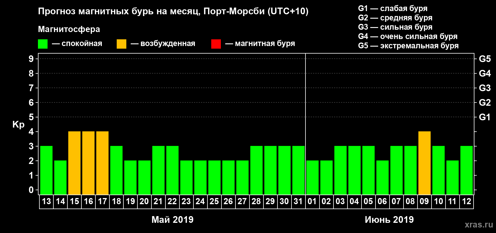 Прогноз максимального суточного геомагнитного индекса Kp на <b>1 месяц</b> (31 день) <b>с 13 мая по 12 июня 2019 г</b>
