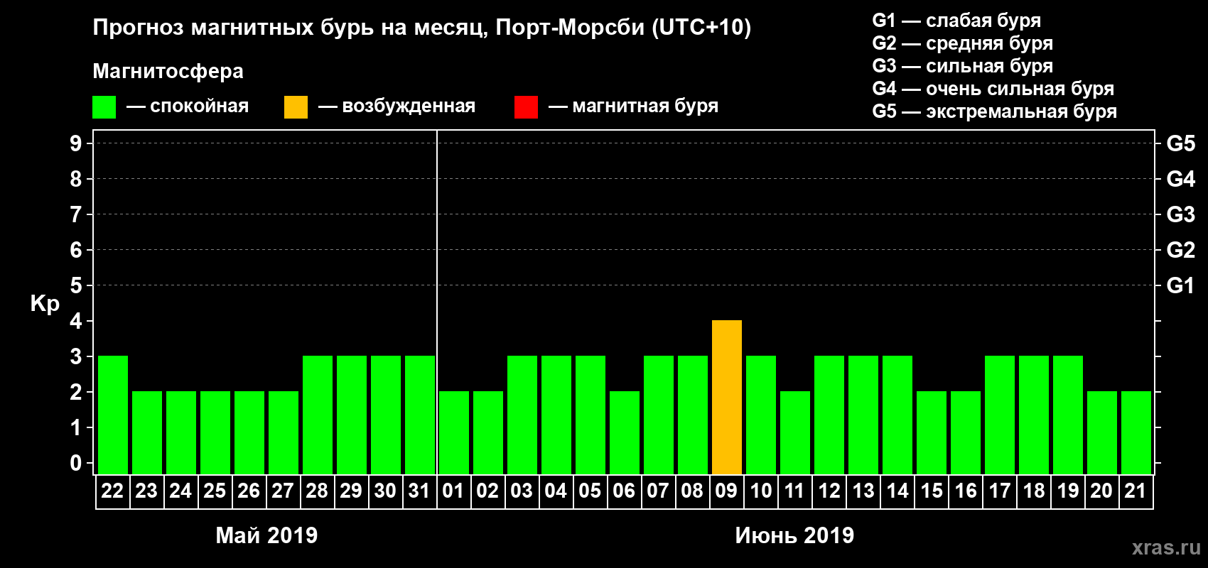 Прогноз максимального суточного геомагнитного индекса Kp на <b>1 месяц</b> (31 день) <b>с 22 мая по 21 июня 2019 г</b>