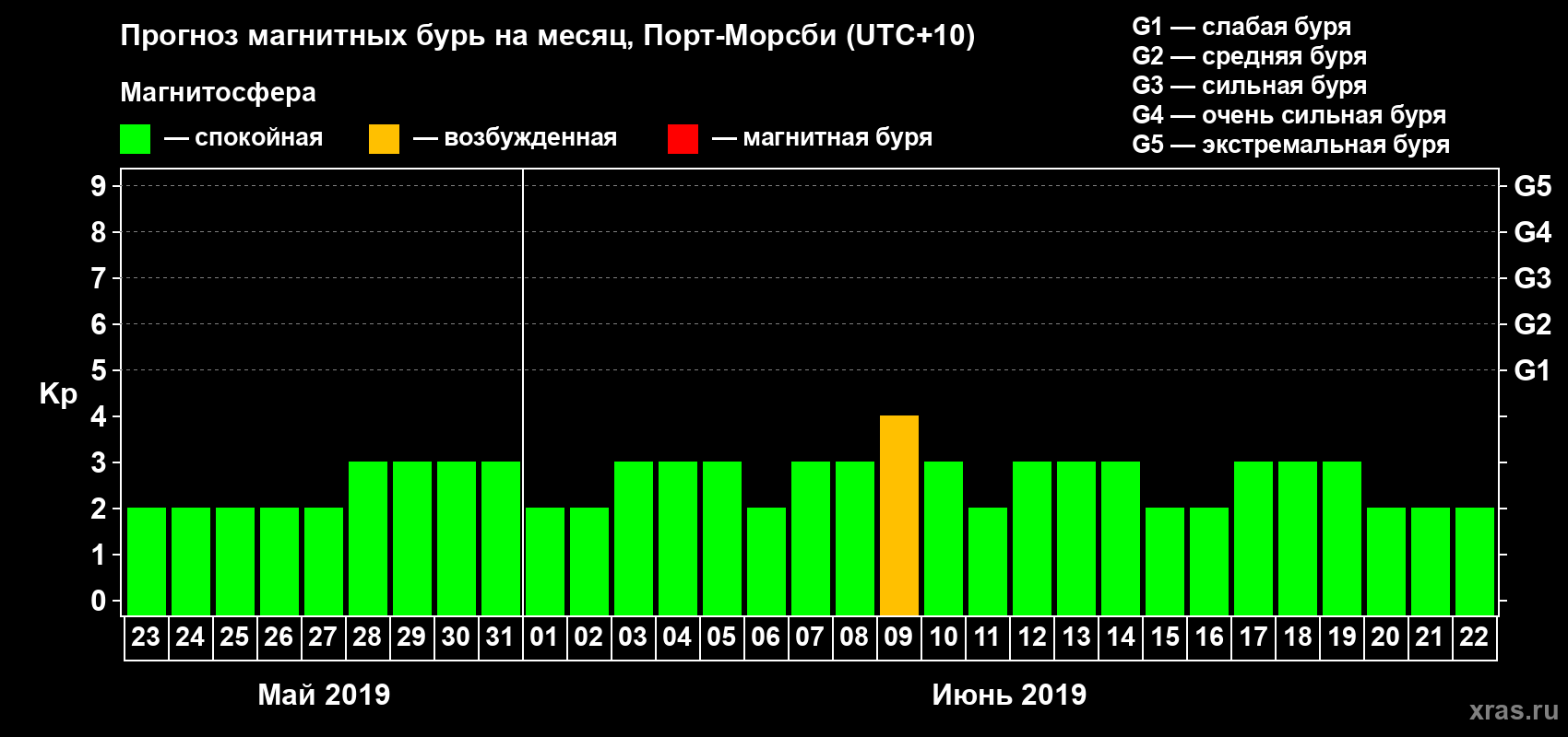 Прогноз максимального суточного геомагнитного индекса Kp на <b>1 месяц</b> (31 день) <b>с 23 мая по 22 июня 2019 г</b>