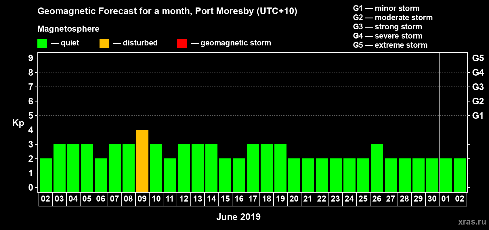 Forecast of the daily maximal value of geomagnetic index Kp for <b>1 month</b> (31 days) <b>from Jun 02, 2019 to Jul 02, 2019</b>