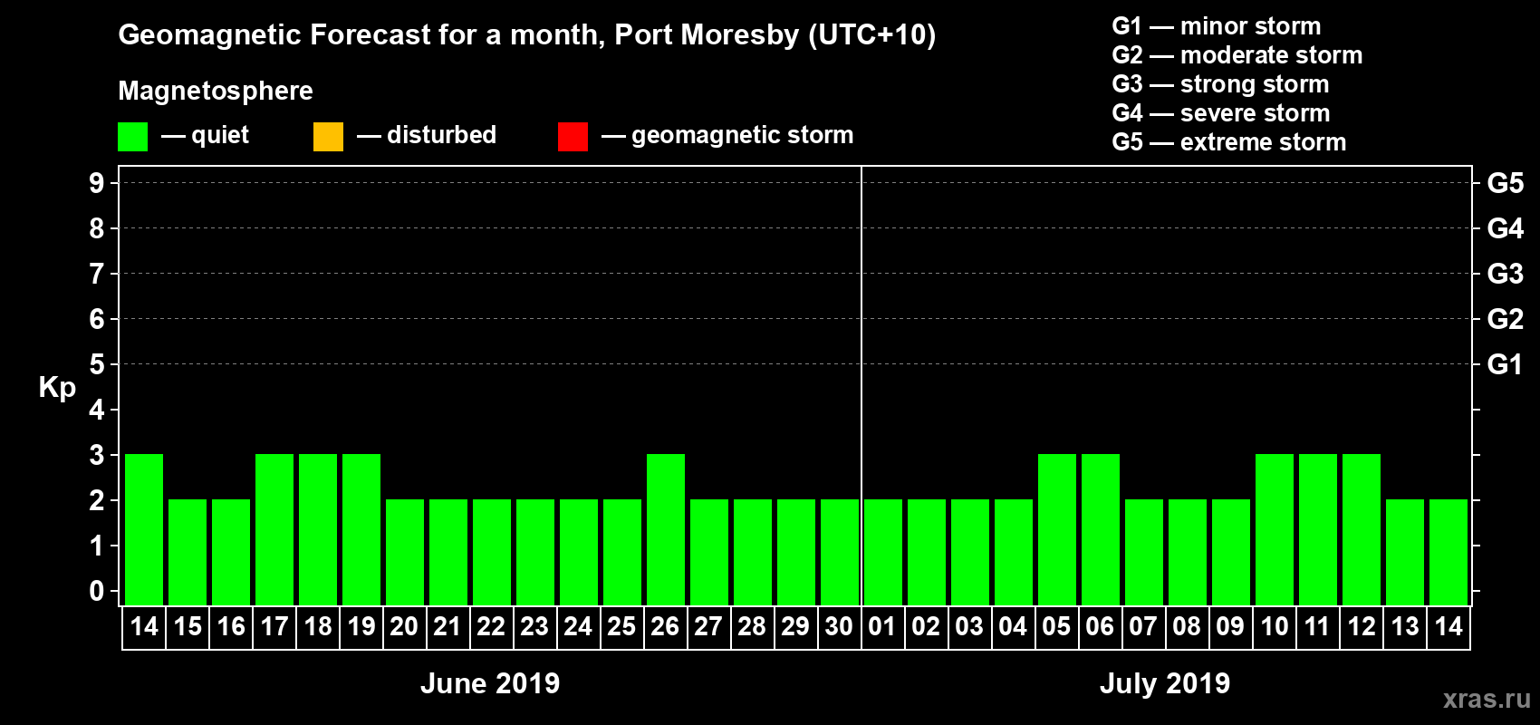 Forecast of the daily maximal value of geomagnetic index Kp for <b>1 month</b> (31 days) <b>from Jun 14, 2019 to Jul 14, 2019</b>