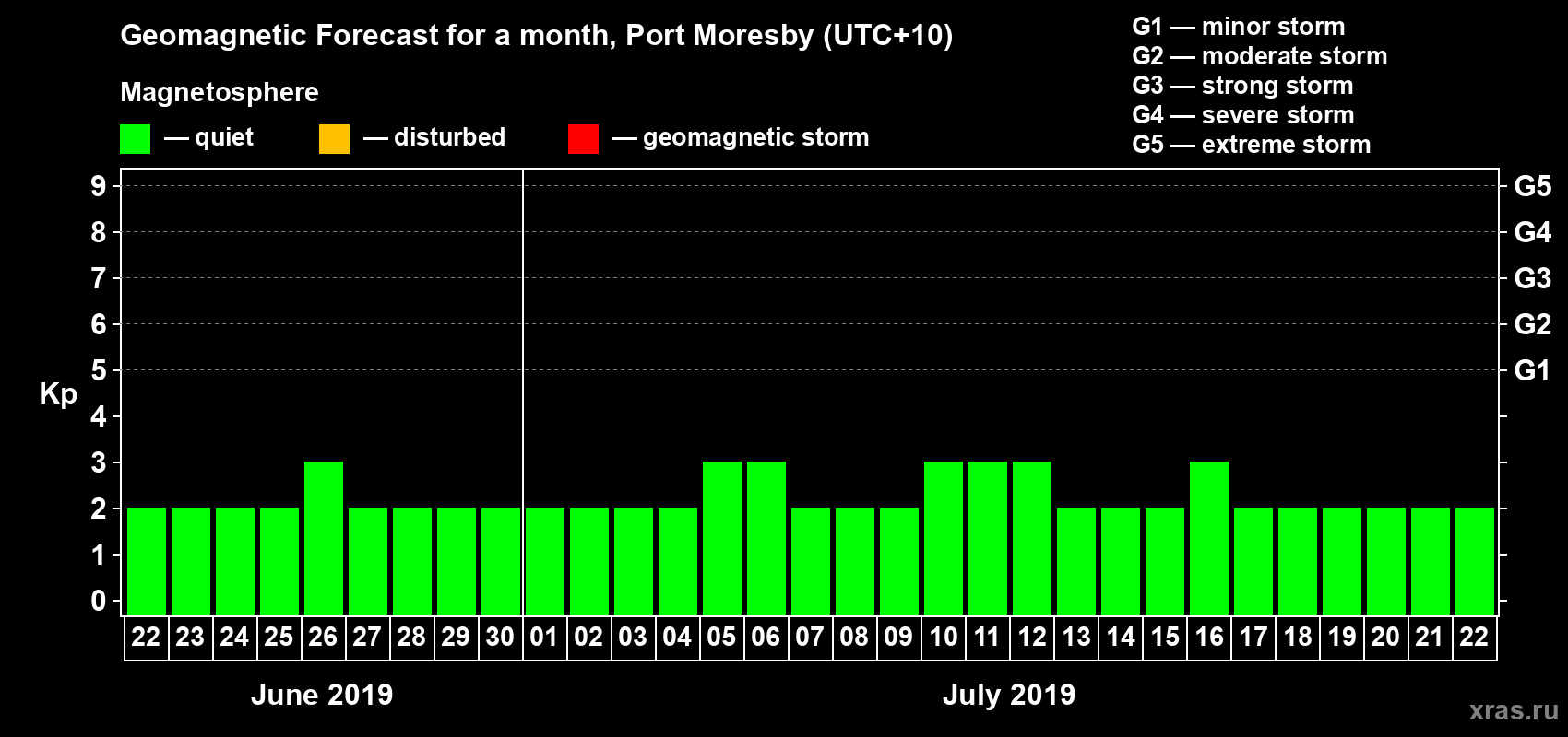 Forecast of the daily maximal value of geomagnetic index Kp for <b>1 month</b> (31 days) <b>from Jun 22, 2019 to Jul 22, 2019</b>