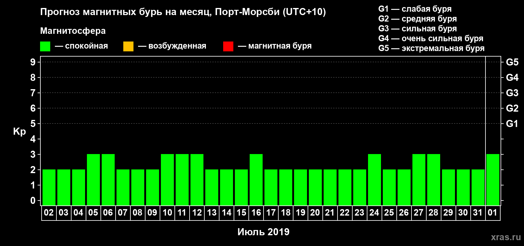 Прогноз максимального суточного геомагнитного индекса Kp на <b>1 месяц</b> (31 день) <b>с 02 июля по 01 августа 2019 г</b>