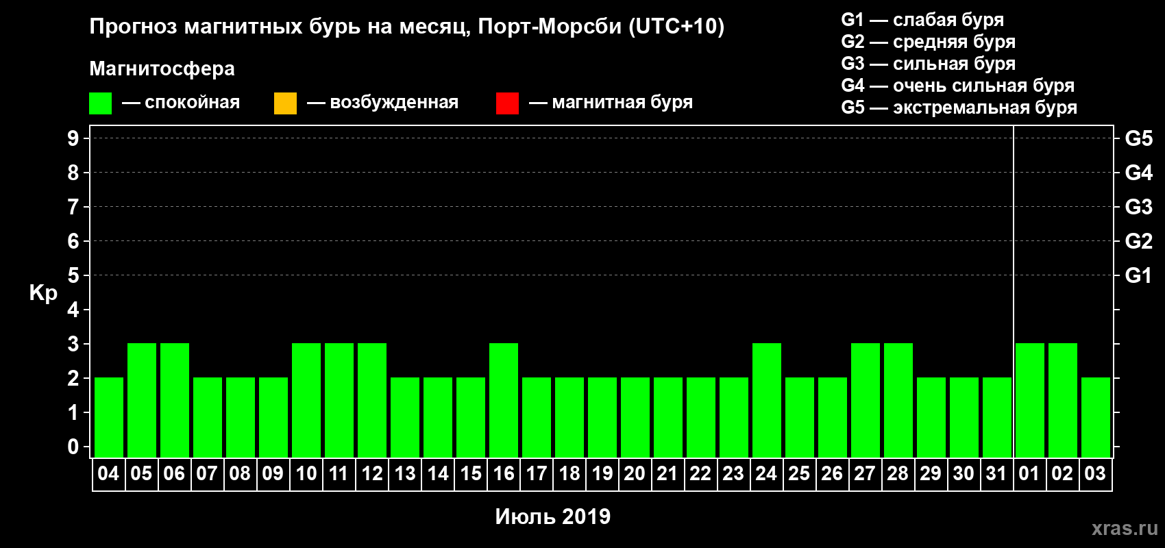 Прогноз максимального суточного геомагнитного индекса Kp на <b>1 месяц</b> (31 день) <b>с 04 июля по 03 августа 2019 г</b>