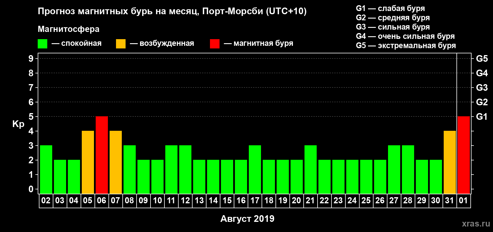 Прогноз максимального суточного геомагнитного индекса Kp на <b>1 месяц</b> (31 день) <b>с 02 августа по 01 сентября 2019 г</b>