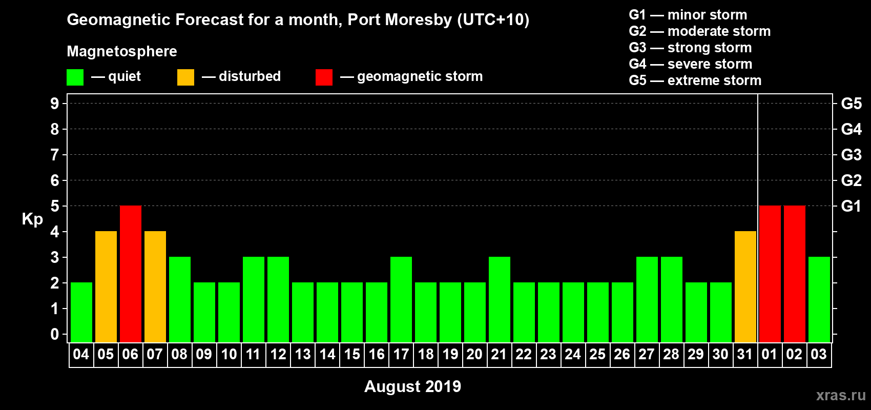 Forecast of the daily maximal value of geomagnetic index Kp for <b>1 month</b> (31 days) <b>from Aug 04, 2019 to Sep 03, 2019</b>