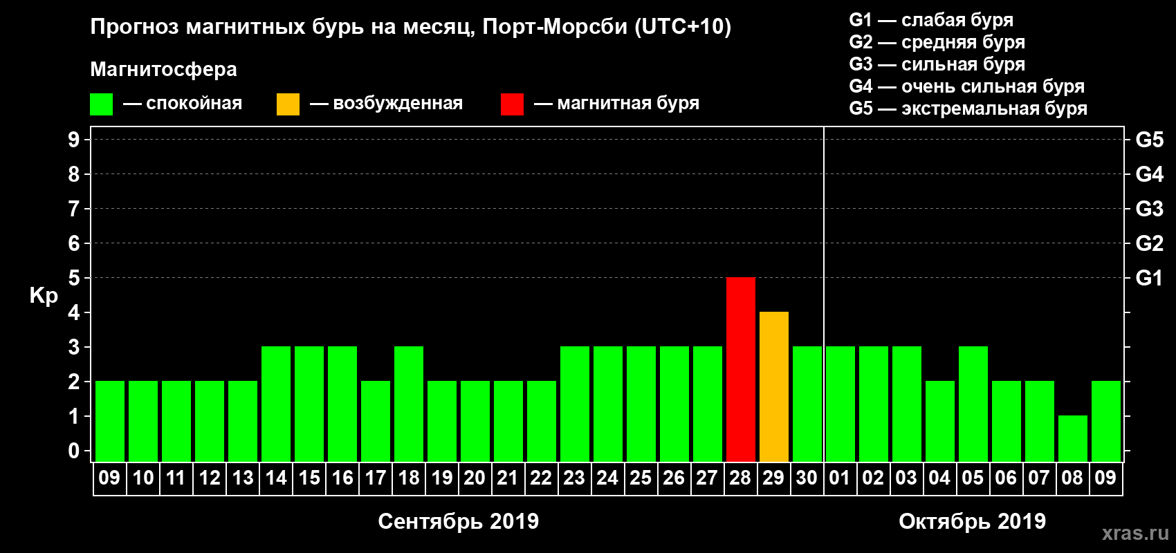 Прогноз максимального суточного геомагнитного индекса Kp на <b>1 месяц</b> (31 день) <b>с 09 сентября по 09 октября 2019 г</b>
