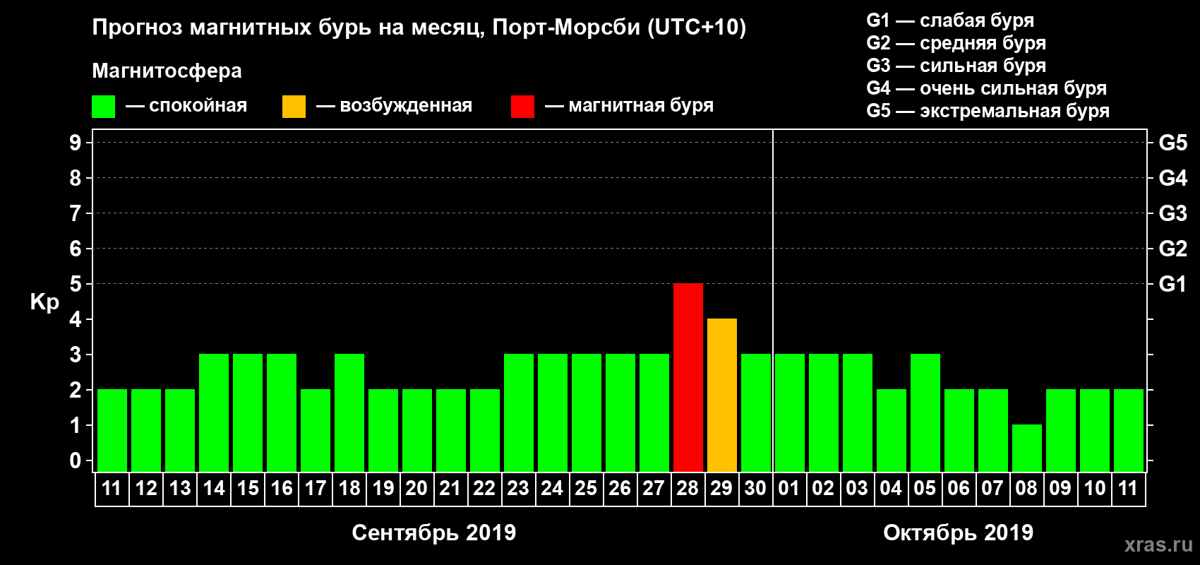 Прогноз максимального суточного геомагнитного индекса&nbsp;Kp на <b>1 месяц</b> (31 день) <b>с 11 сентября по 11 октября 2019 г</b>