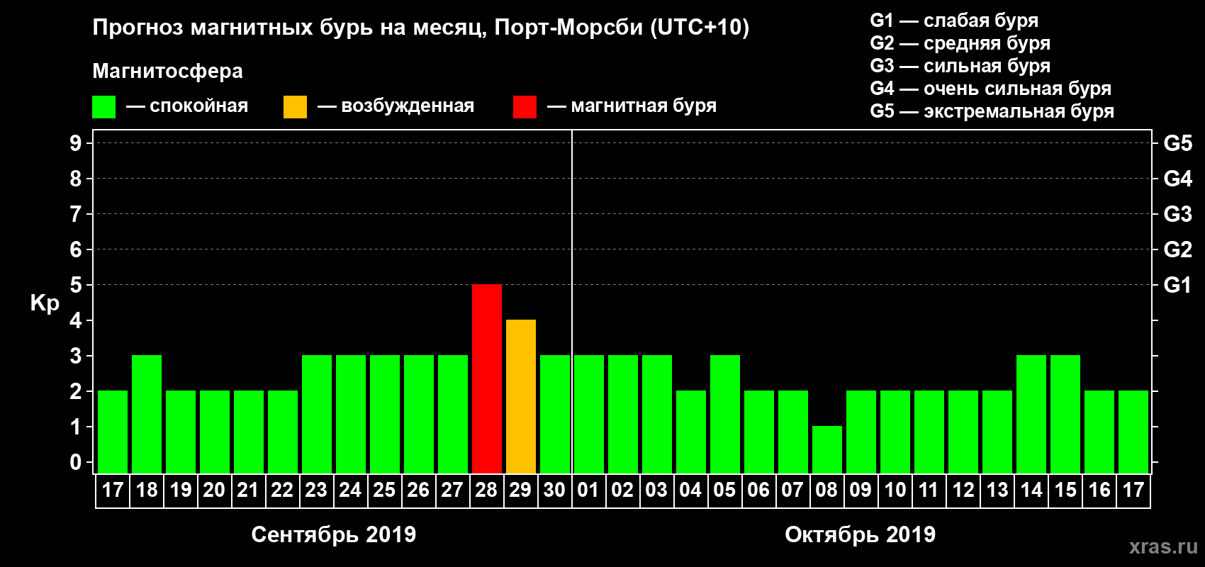 Прогноз максимального суточного геомагнитного индекса&nbsp;Kp на <b>1 месяц</b> (31 день) <b>с 17 сентября по 17 октября 2019 г</b>