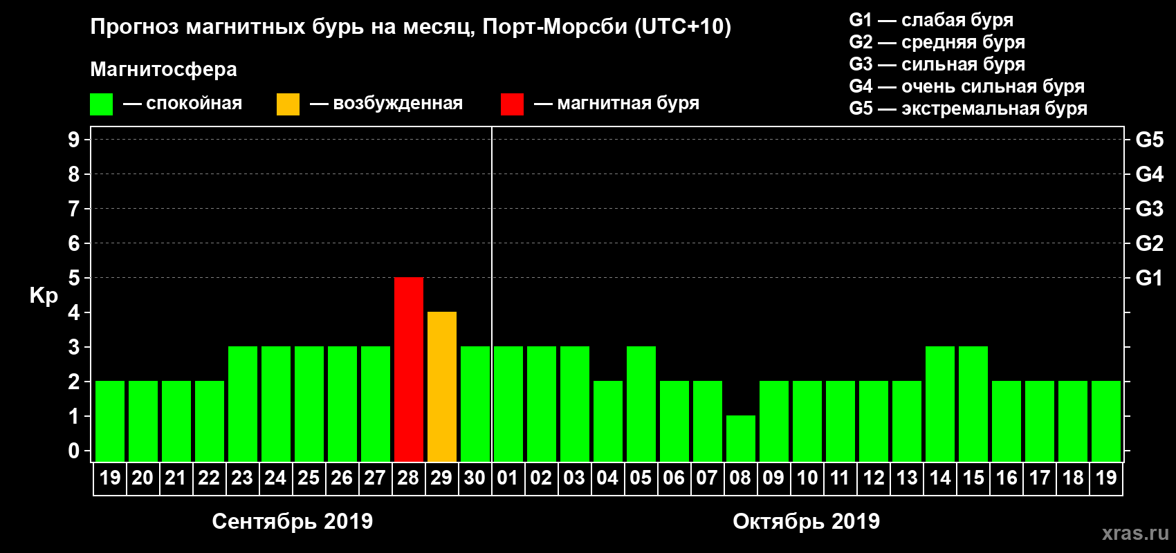 Прогноз максимального суточного геомагнитного индекса Kp на <b>1 месяц</b> (31 день) <b>с 19 сентября по 19 октября 2019 г</b>